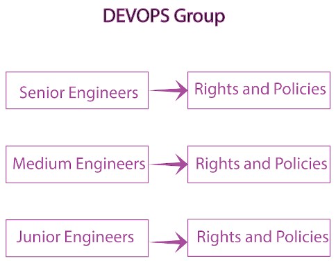 Структура отдела DEVOPS